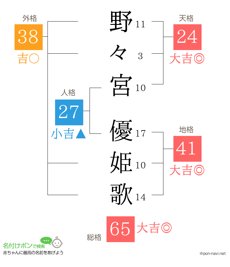 野々宮 優姫歌さんの姓名判断結果