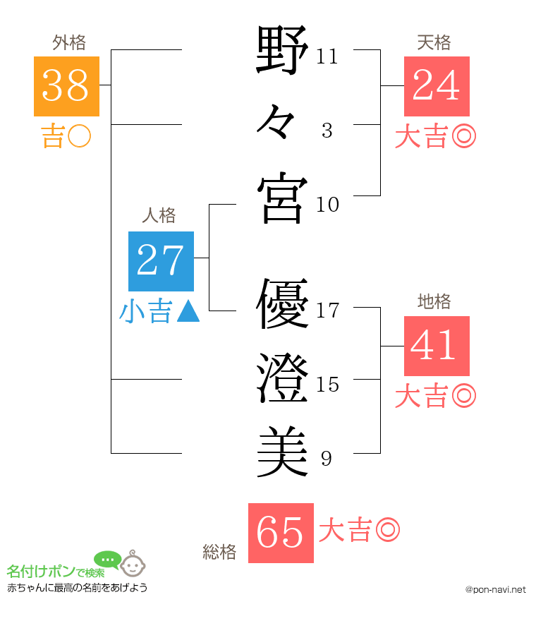 野々宮 優澄美さんの姓名判断結果