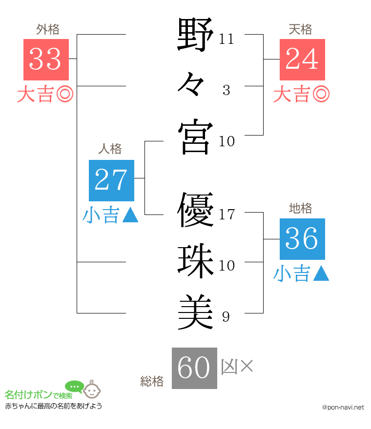 野々宮 優珠美さんの姓名判断結果