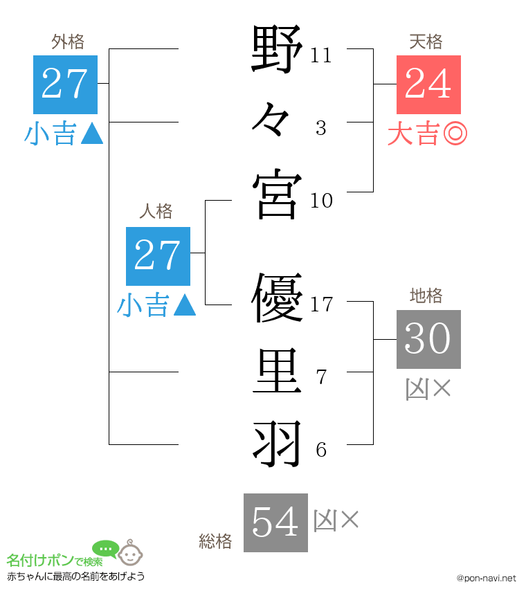 野々宮 優里羽さんの姓名判断結果