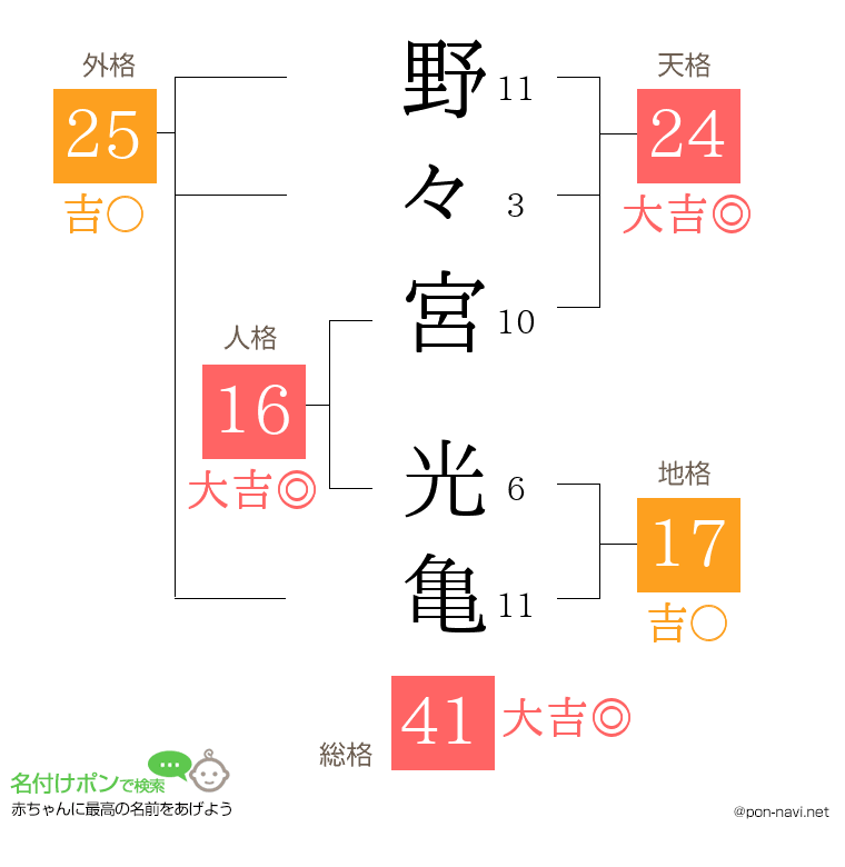 野々宮 光亀さんの姓名判断結果