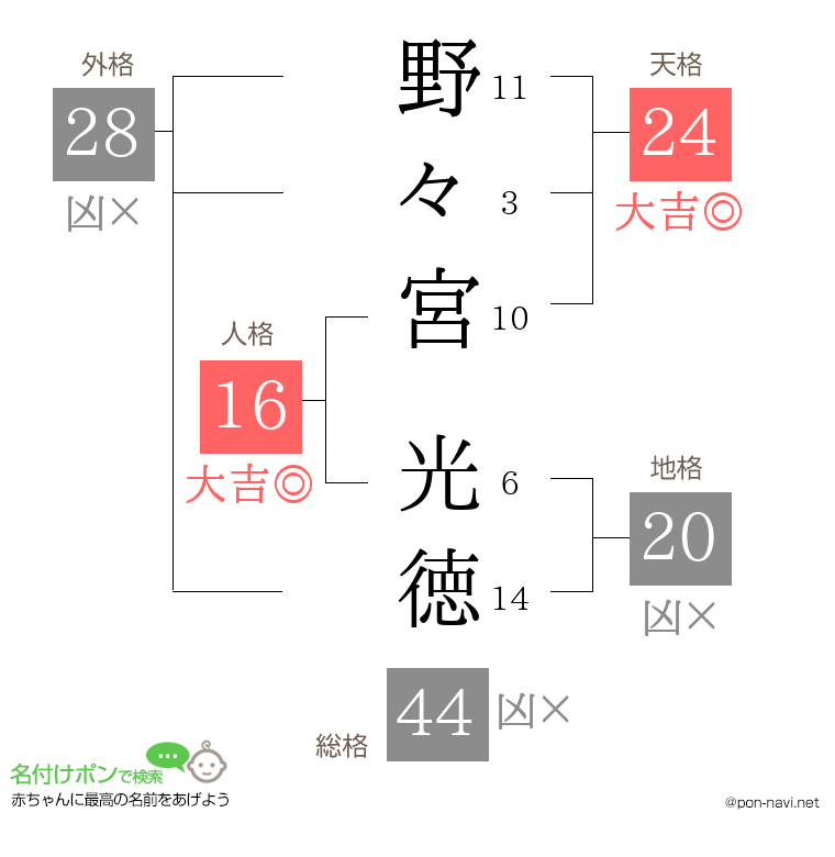 野々宮 光徳さんの姓名判断結果