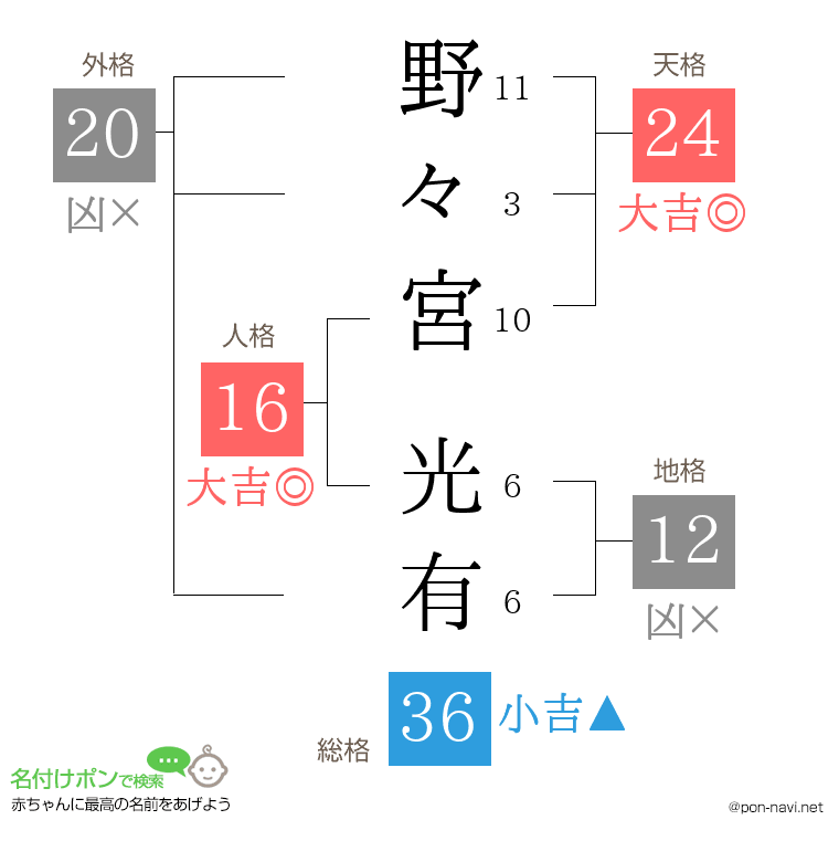 野々宮 光有さんの姓名判断結果