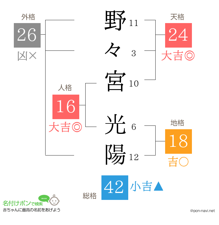 野々宮 光陽さんの姓名判断結果