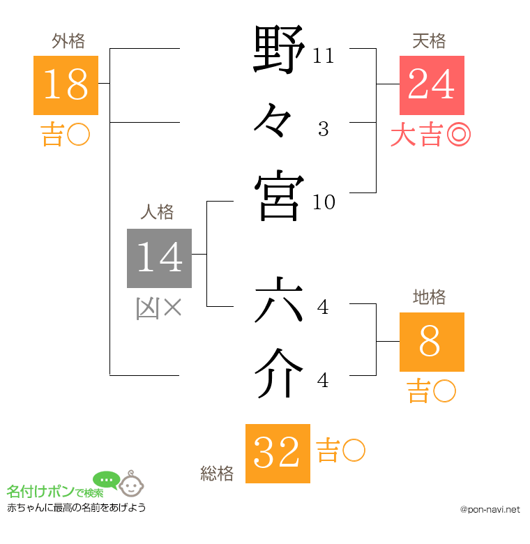 野々宮 六介さんの姓名判断結果