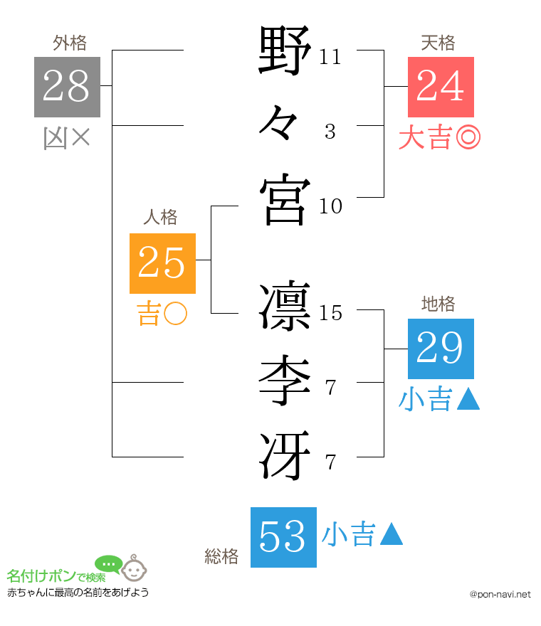 野々宮 凛李冴さんの姓名判断結果