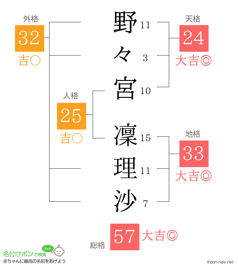 野々宮 凜理沙さんの姓名判断結果