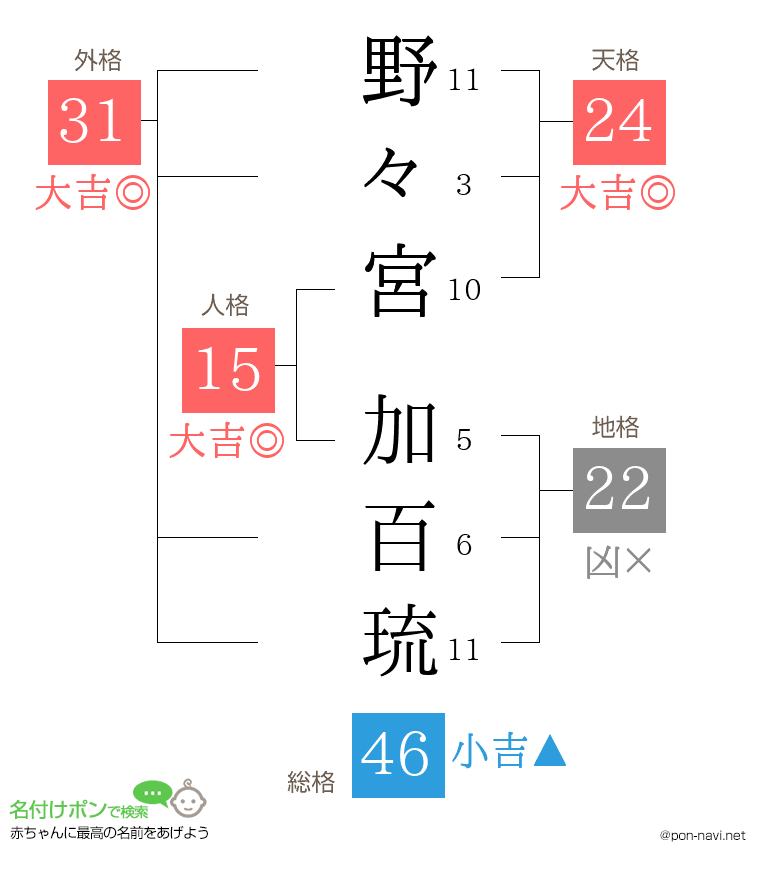 野々宮 加百琉さんの姓名判断結果