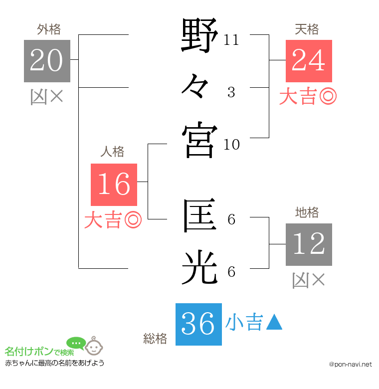 野々宮 匡光さんの姓名判断結果