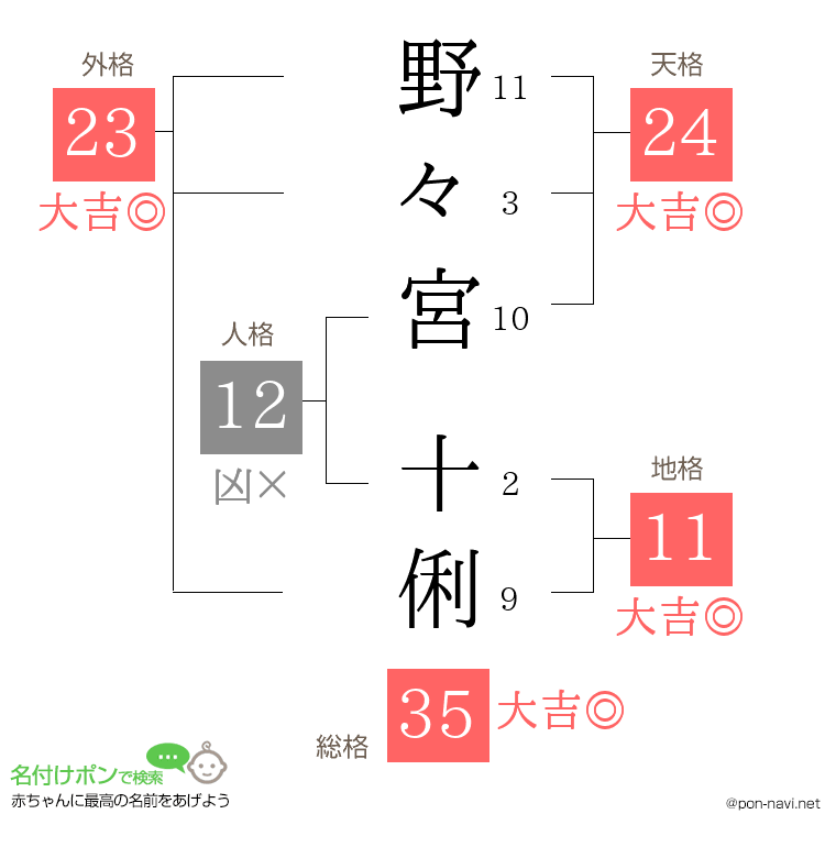 野々宮 十俐さんの姓名判断結果
