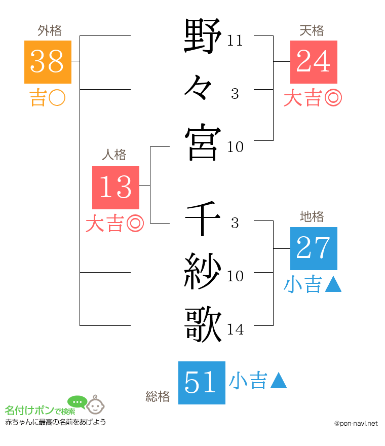 野々宮 千紗歌さんの姓名判断結果