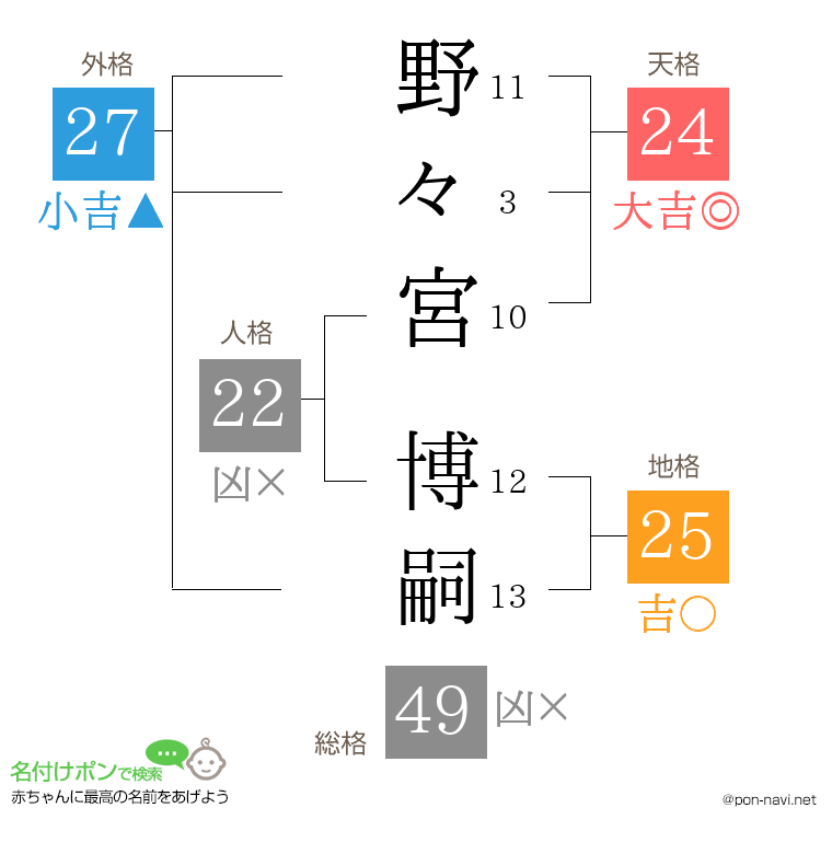 野々宮 博嗣さんの姓名判断結果