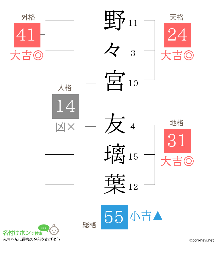 野々宮 友璃葉さんの姓名判断結果