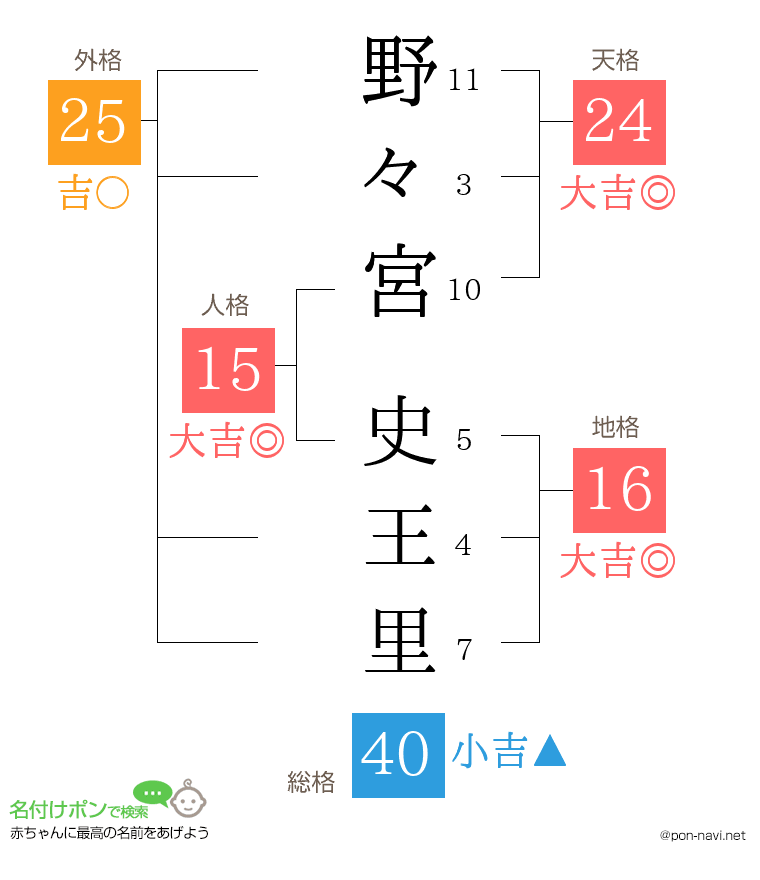 野々宮 史王里さんの姓名判断結果
