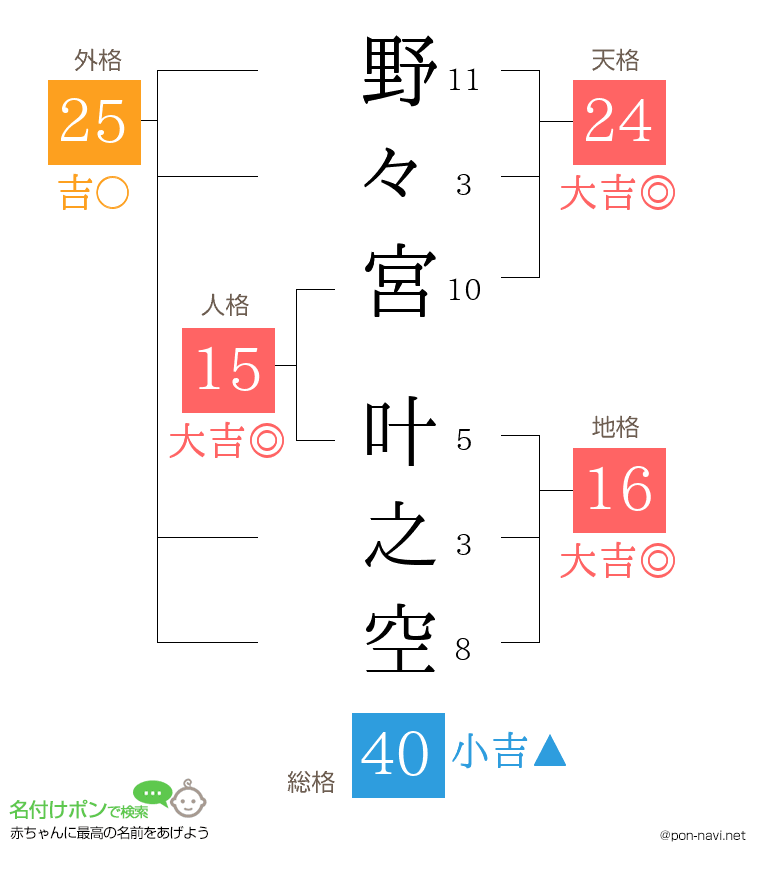 野々宮 叶之空さんの姓名判断結果