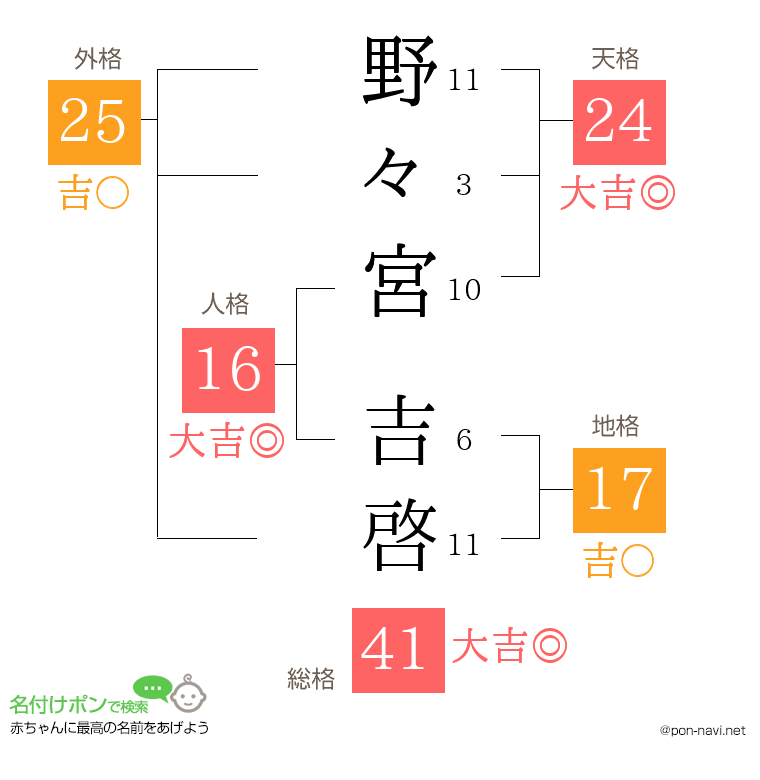 野々宮 吉啓さんの姓名判断結果