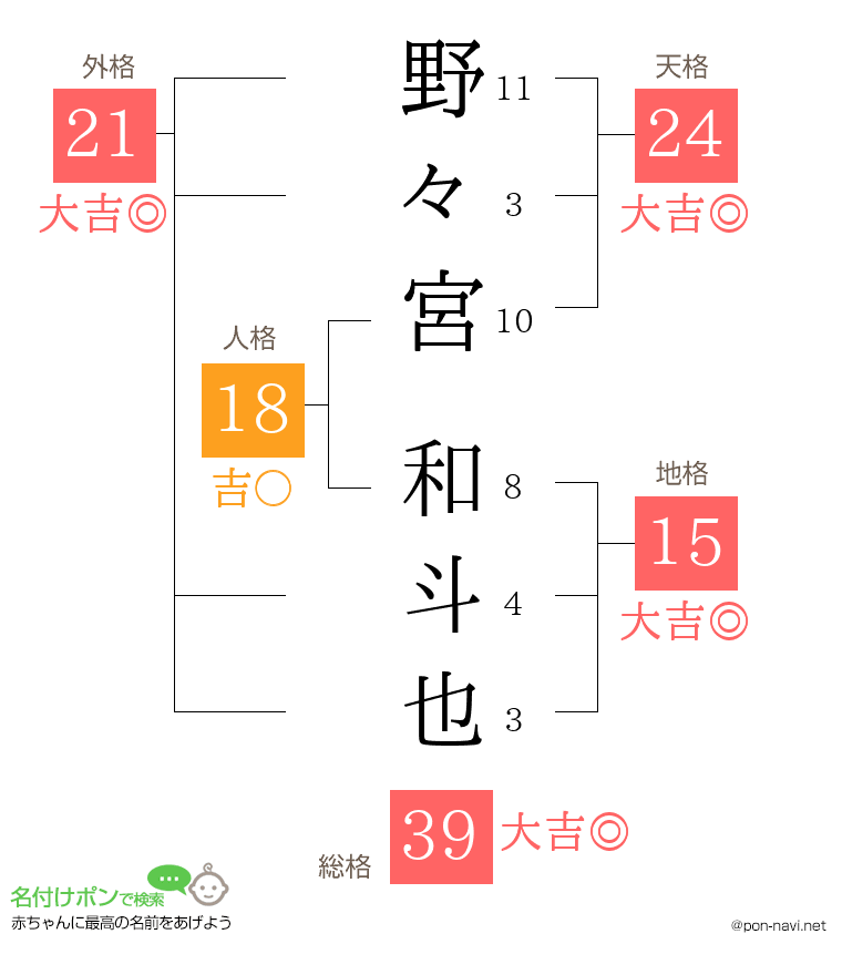 野々宮 和斗也さんの姓名判断結果