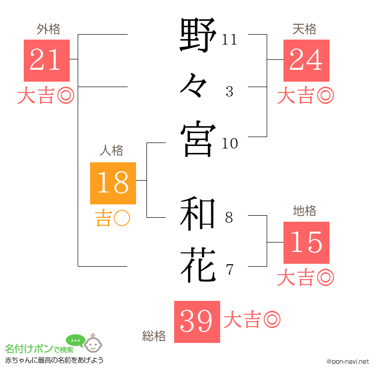 野々宮 和花さんの姓名判断結果