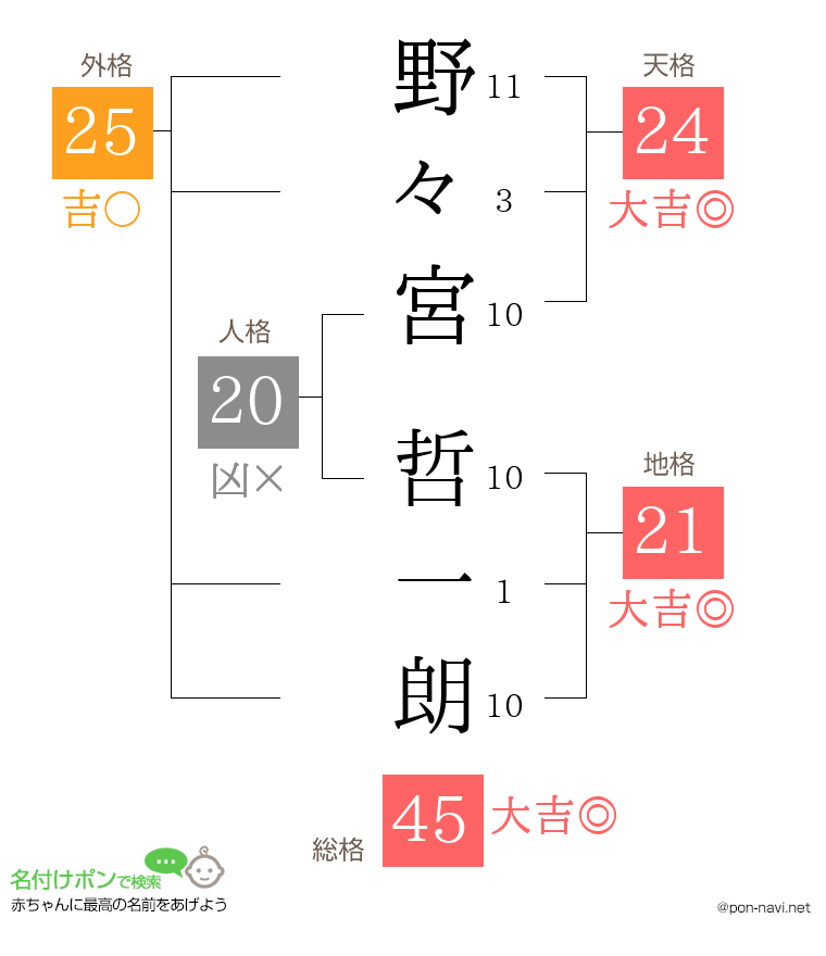 野々宮 哲一朗さんの姓名判断結果