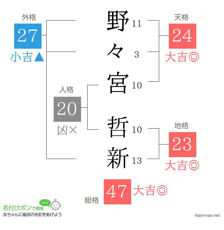 野々宮 哲新さんの姓名判断結果