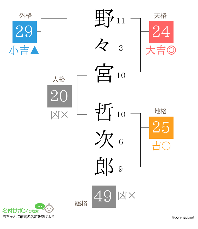 野々宮 哲次郎さんの姓名判断結果