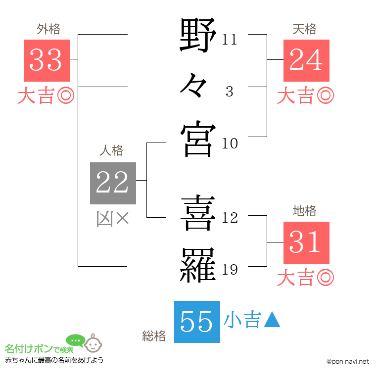 野々宮 喜羅さんの姓名判断結果