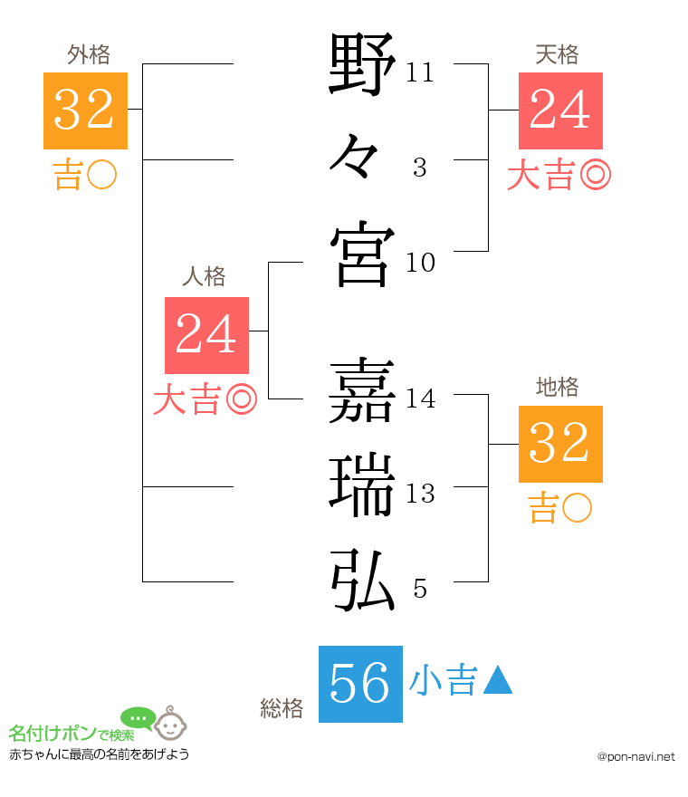 野々宮 嘉瑞弘さんの姓名判断結果