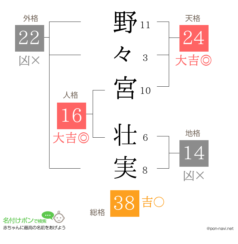 野々宮 壮実さんの姓名判断結果