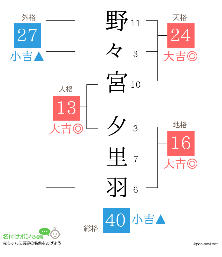 野々宮 夕里羽さんの姓名判断結果