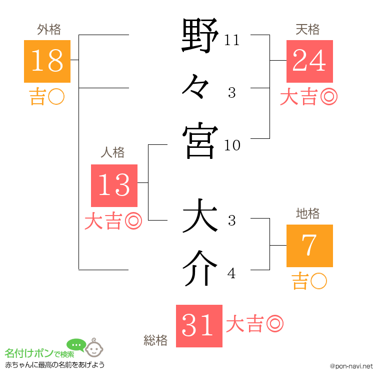 野々宮 大介さんの姓名判断結果