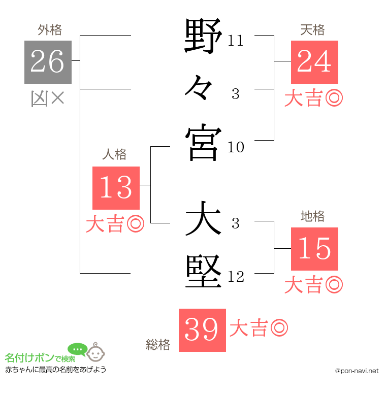 野々宮 大堅さんの姓名判断結果