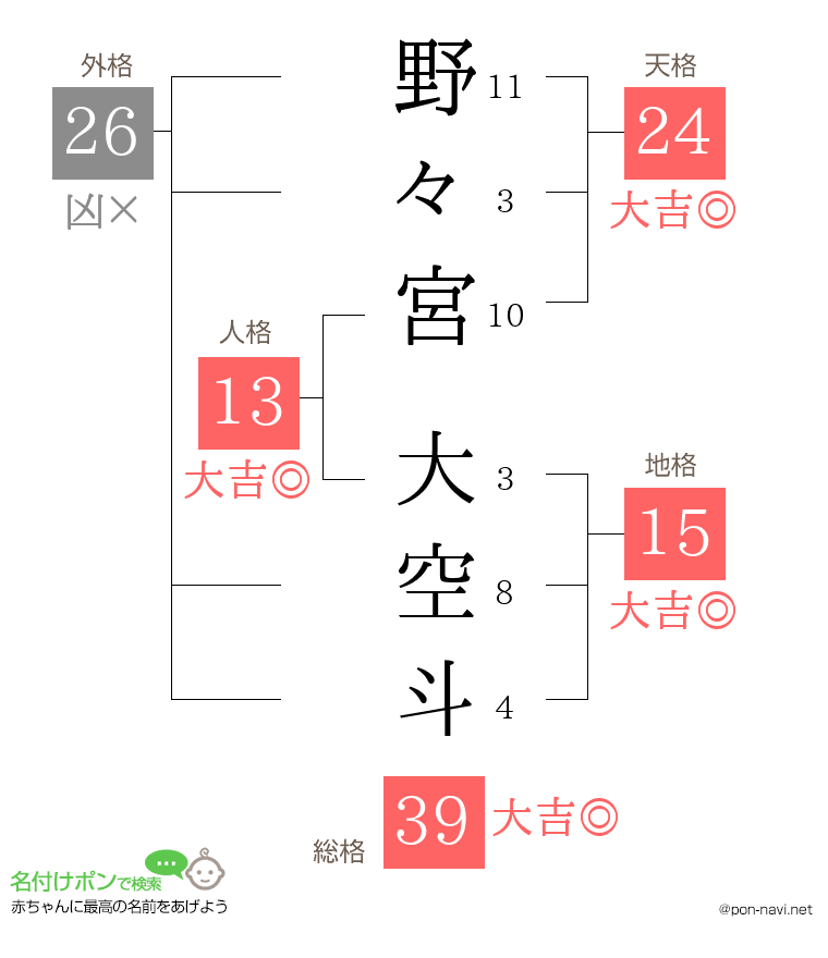 野々宮 大空斗さんの姓名判断結果