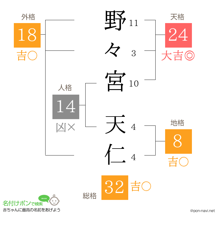 野々宮 天仁さんの姓名判断結果