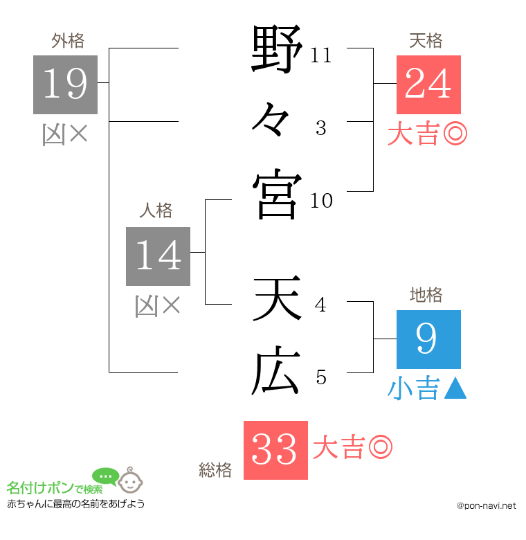 野々宮 天広さんの姓名判断結果