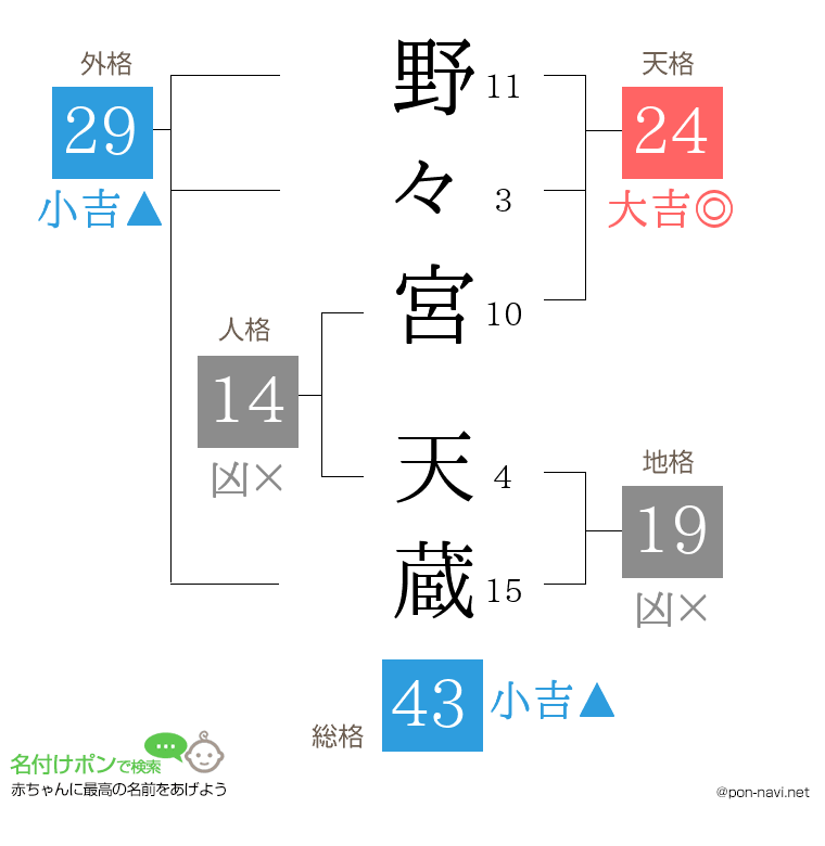 野々宮 天蔵さんの姓名判断結果