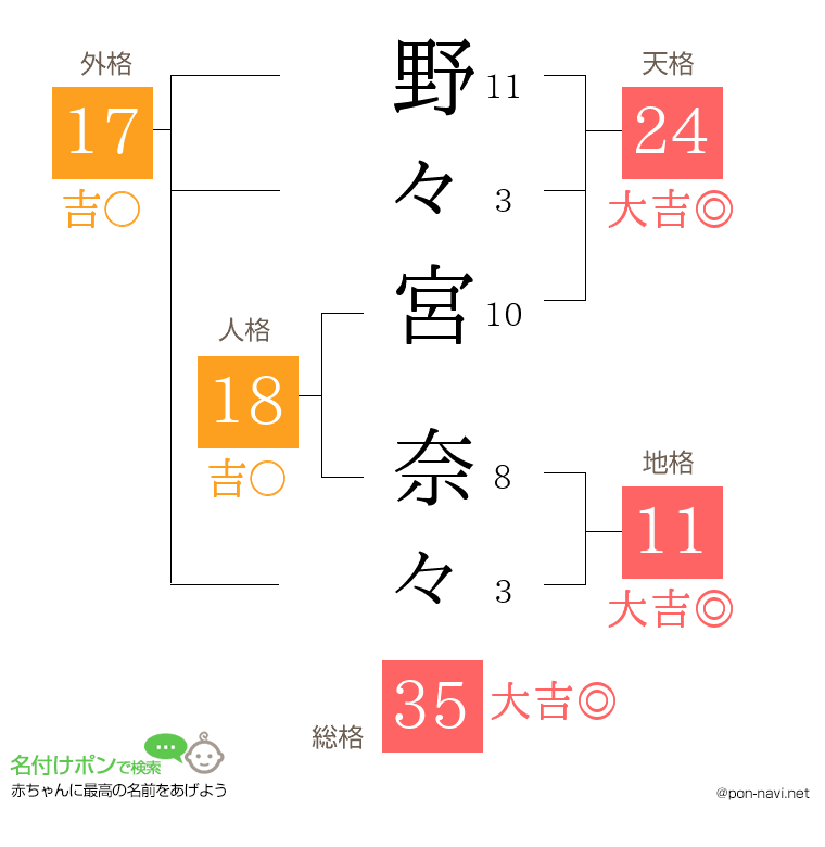 野々宮 奈々さんの姓名判断結果