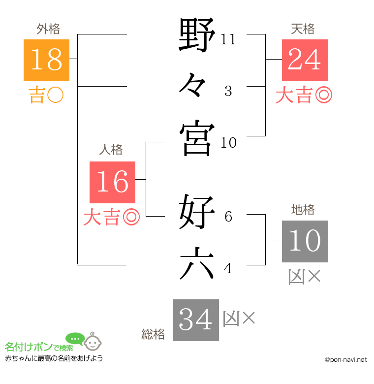野々宮 好六さんの姓名判断結果