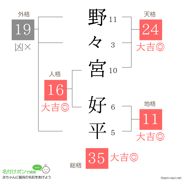 野々宮 好平さんの姓名判断結果
