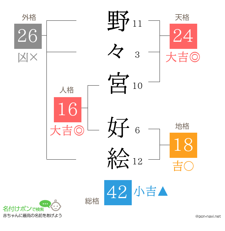 野々宮 好絵さんの姓名判断結果