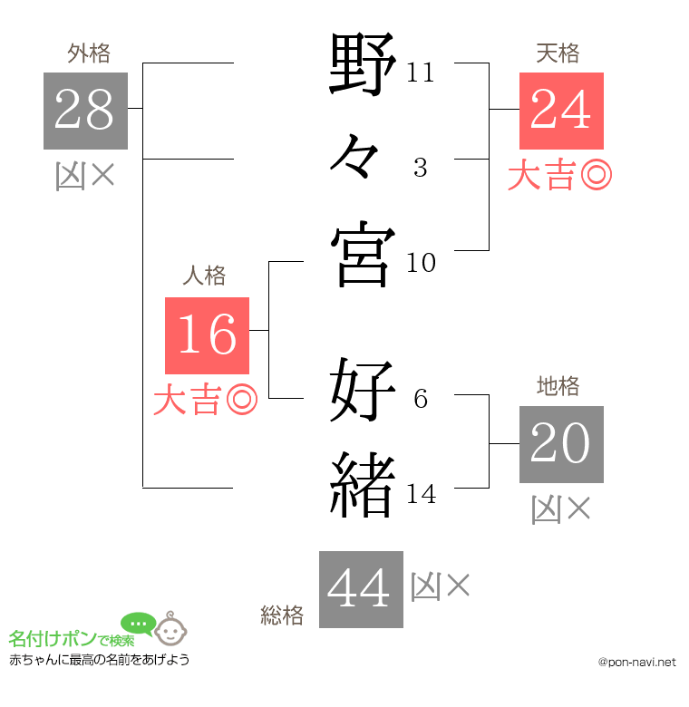 野々宮 好緒さんの姓名判断結果