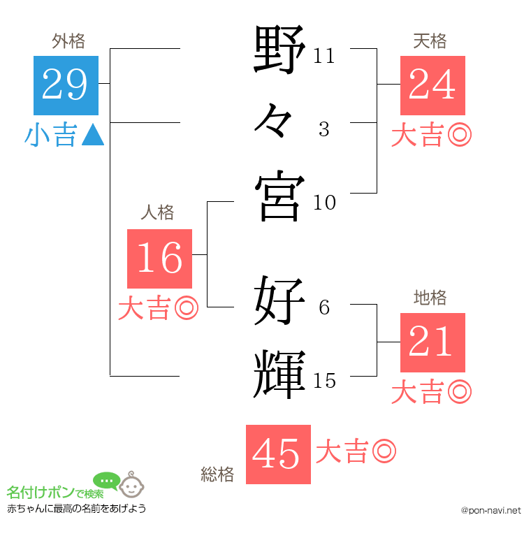 野々宮 好輝さんの姓名判断結果