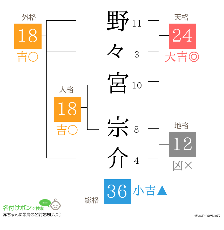 野々宮 宗介さんの姓名判断結果