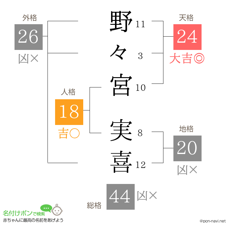 野々宮 実喜さんの姓名判断結果