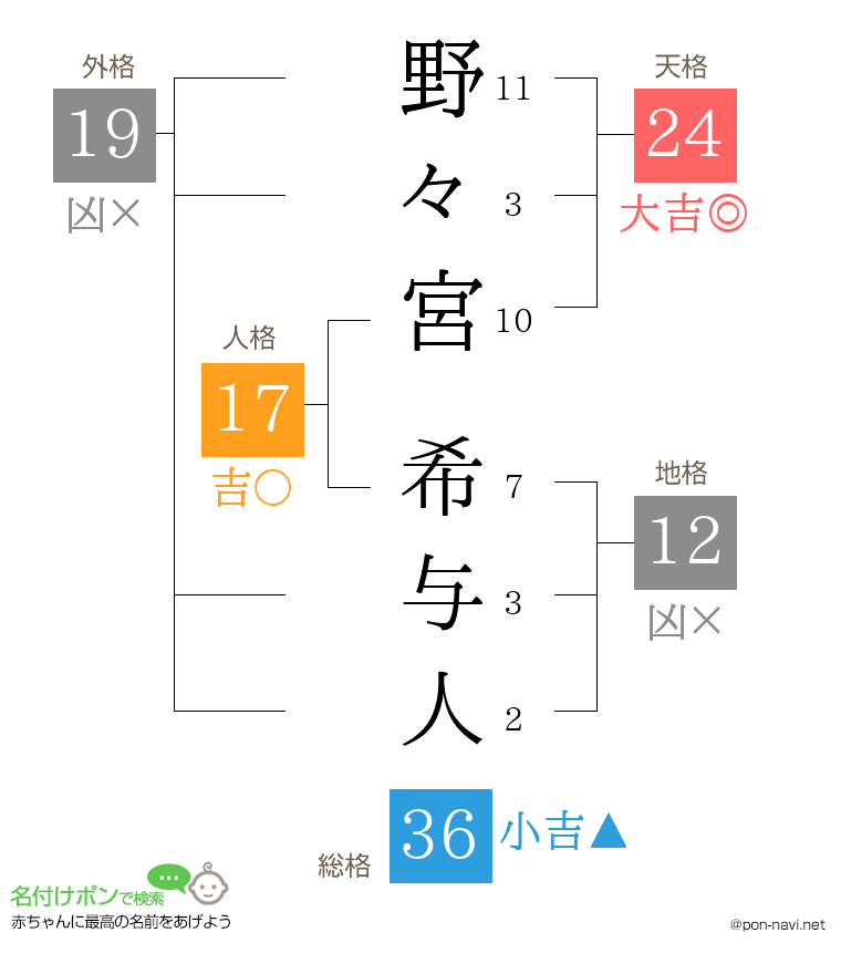 野々宮 希与人さんの姓名判断結果