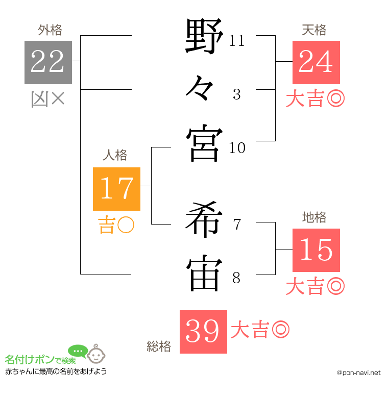 野々宮 希宙さんの姓名判断結果