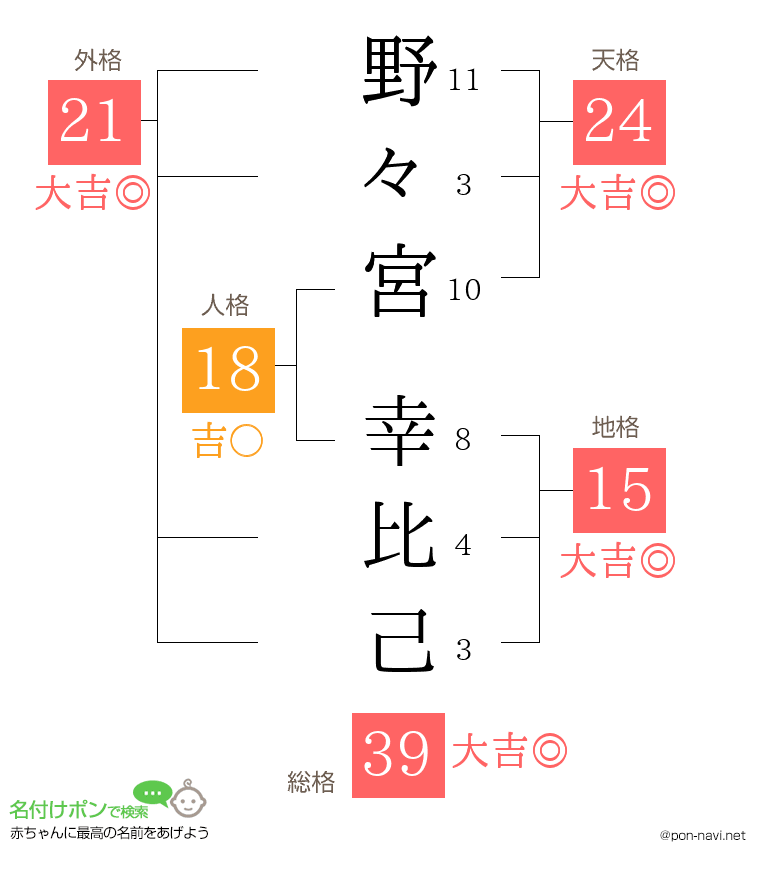 野々宮 幸比己さんの姓名判断結果