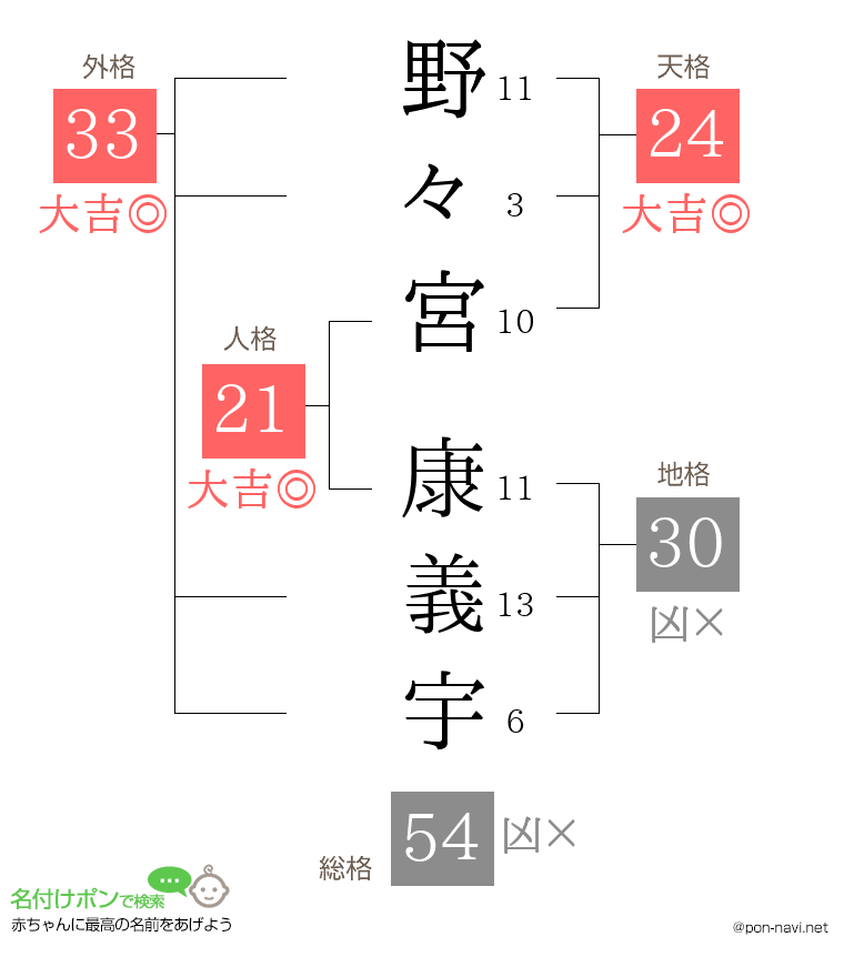野々宮 康義宇さんの姓名判断結果