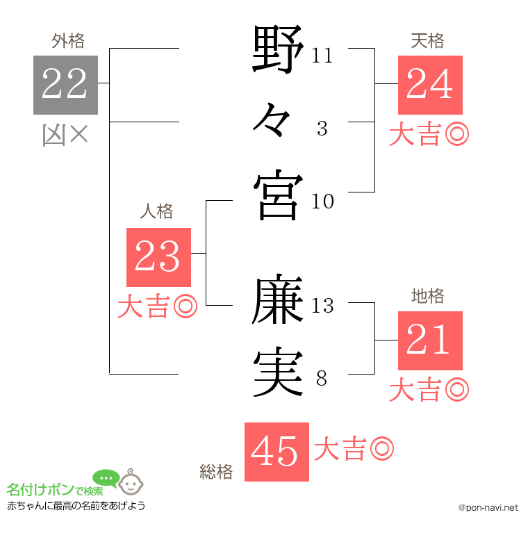 野々宮 廉実さんの姓名判断結果