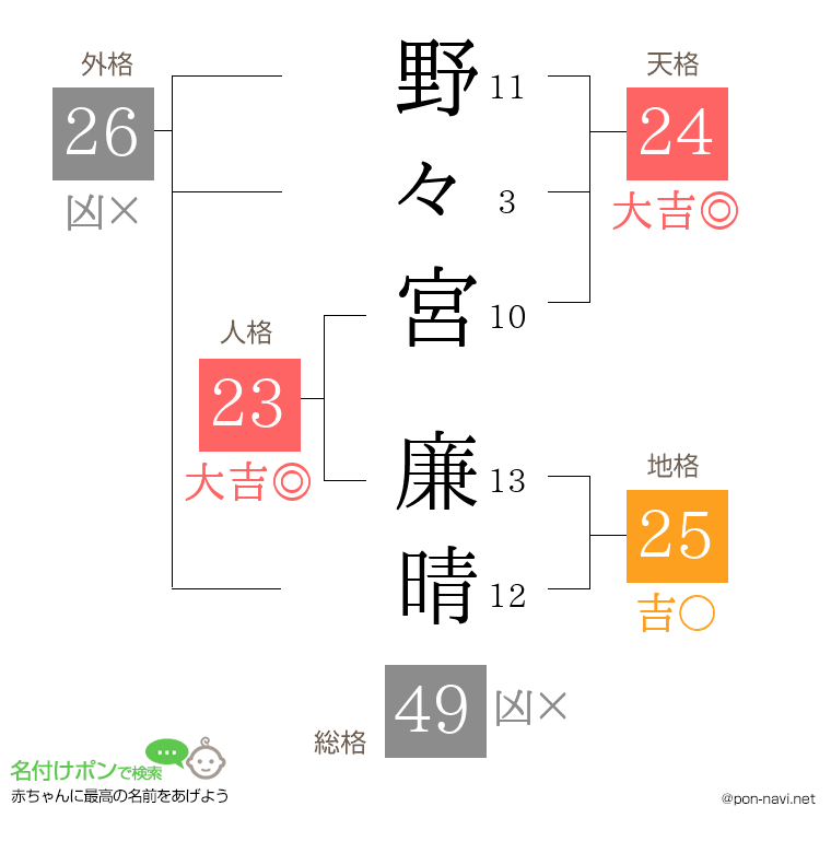 野々宮 廉晴さんの姓名判断結果