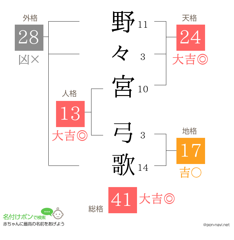 野々宮 弓歌さんの姓名判断結果